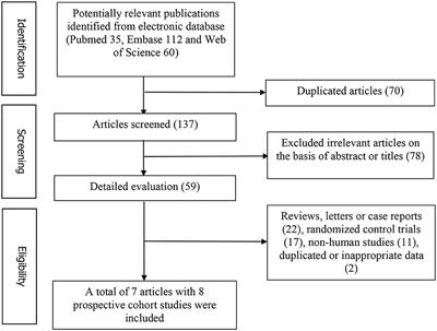 Associations of Fish and <mark class="highlighted">Omega-3 Fatty Acids</mark> Consumption With the Risk of Venous Thromboembolism. A Meta-Analysis of Prospective Cohort Studies